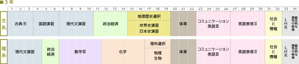 3年取得単位の図