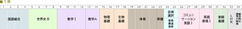 1年取得単位図