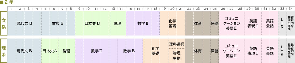 2年取得単位の図