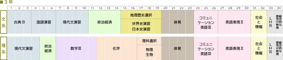 3年取得単位の図