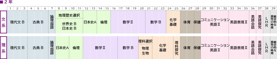 2年取得単位の図