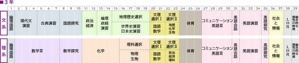 3年取得単位の図
