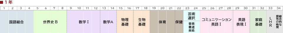 1年取得単位図