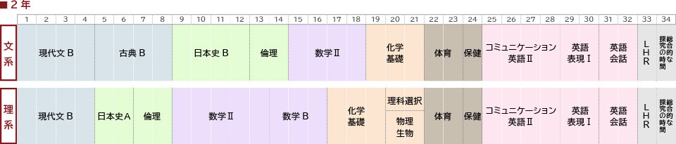 2年取得単位の図