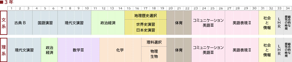 3年取得単位の図
