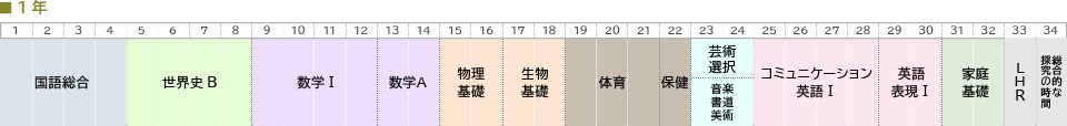 1年取得単位図