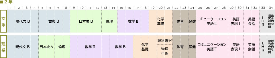 2年取得単位の図