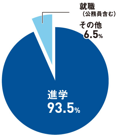 進路実績の図