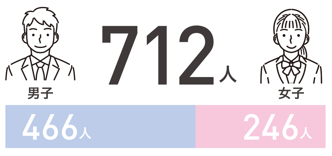 在校生数および男女比