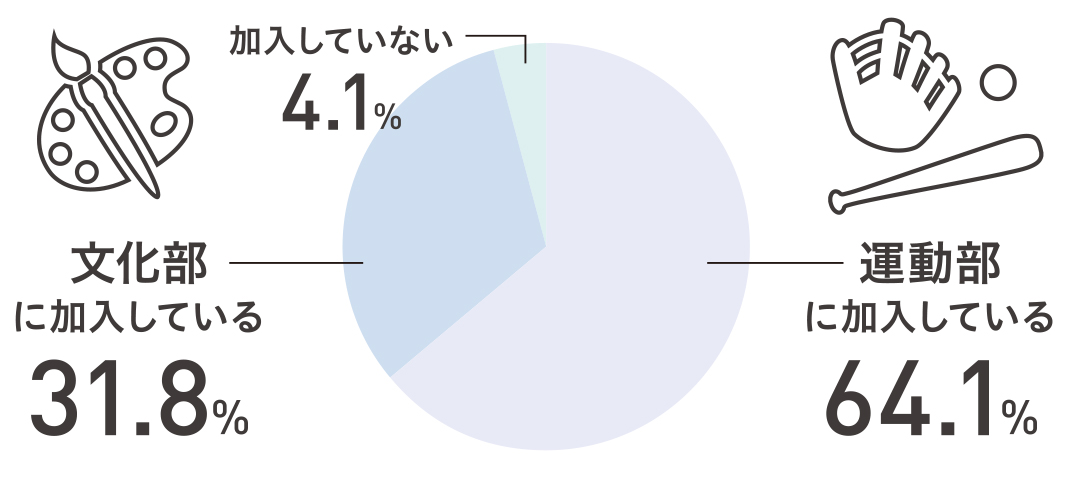部活に加入しているか