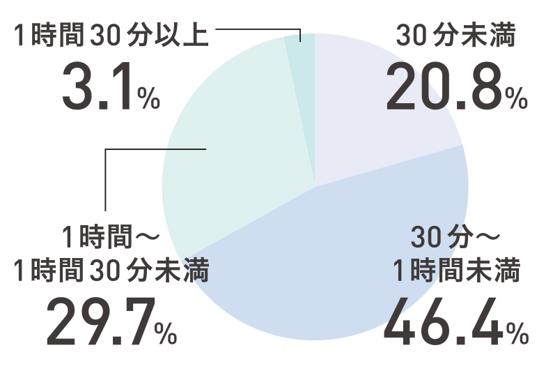 通学時間