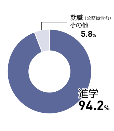進路実績の図