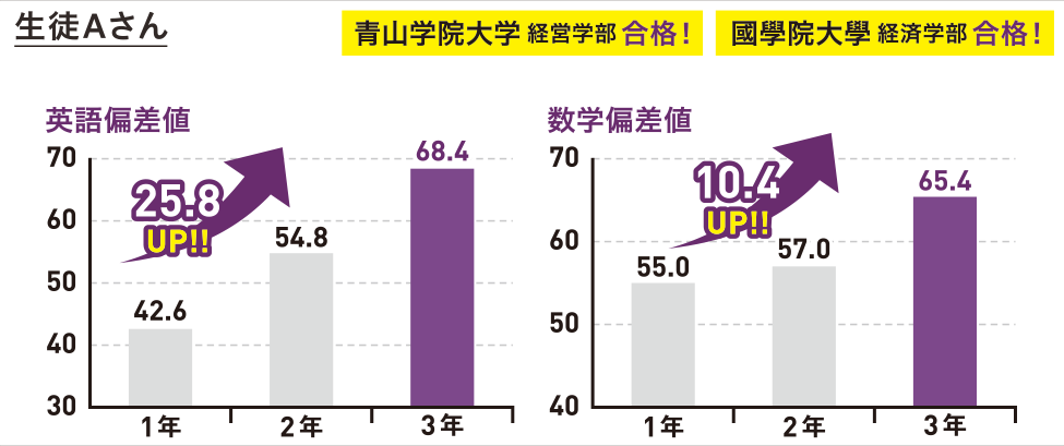 偏差値アップの実績