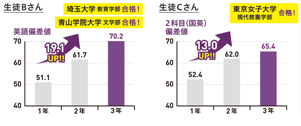 偏差値アップの実績